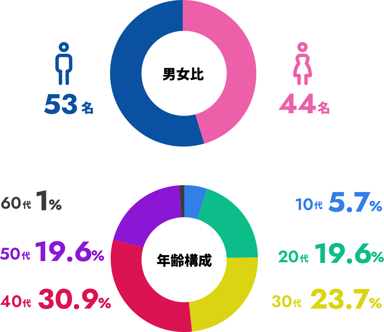 数字で見る仙台冷蔵倉庫